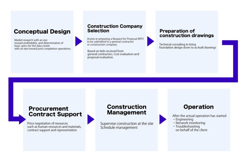 How the Data Center project proceeds